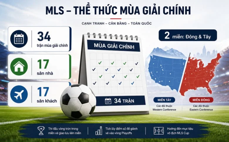 Thể thức mùa giải chính MLS gồm 34 trận, chia đều 17 trận sân nhà và 17 trận sân khách cho mỗi câu lạc bộ